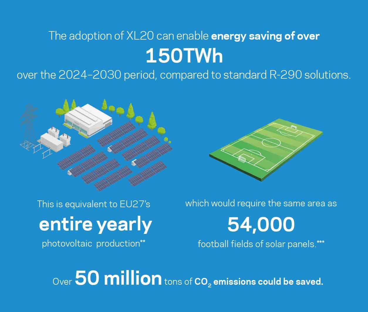 Heat pumps optimized for latest generation F-gas R-454C can unleash performance improvements versus standard R-290 (propane) equipment