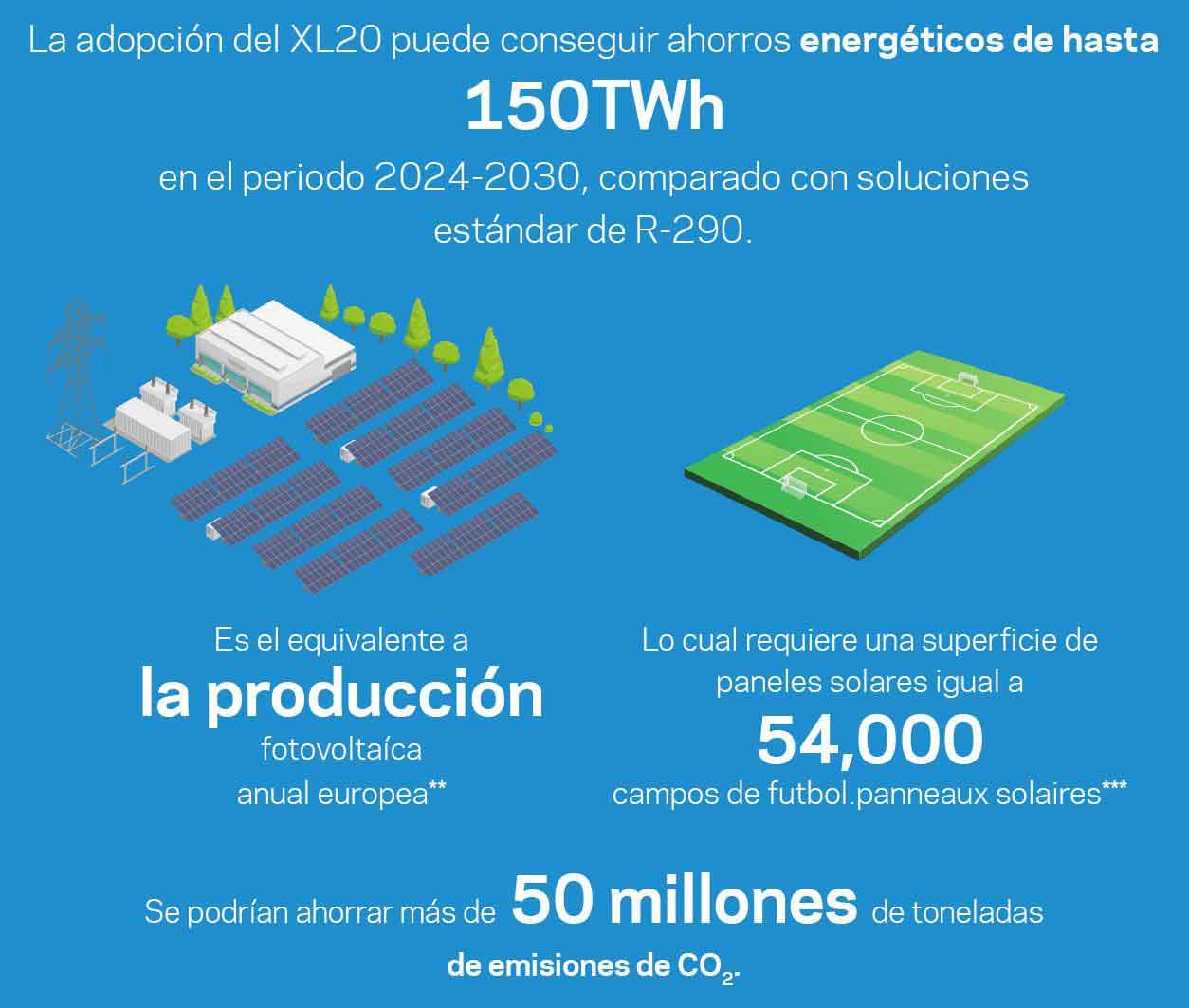 Las bombas de calor optimizadas para el gas fluorado R-454C de última generación pueden desencadenar mejoras de rendimiento en comparación con los equipos R-290 (propano) estándar.