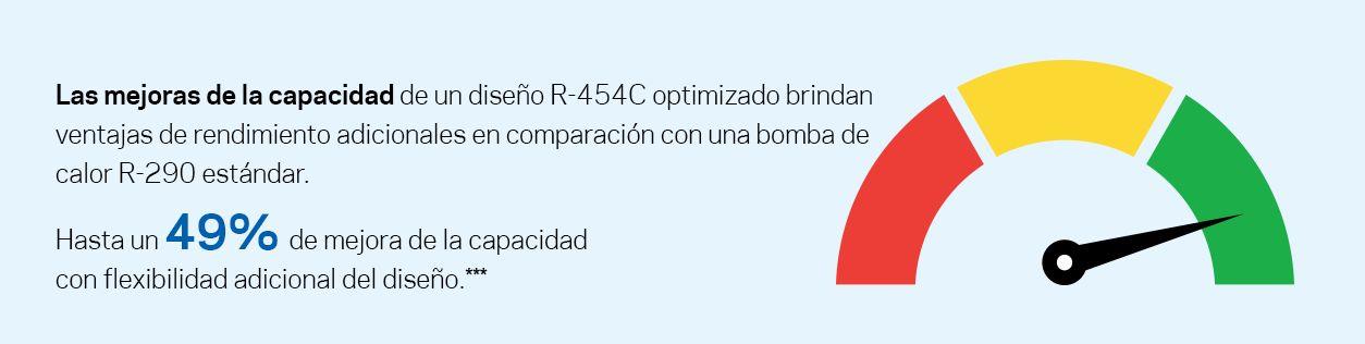 Las mejoras de la capacidad de un diseño R-454C optimizado brindan ventajas de rendimiento adicionales en comparación con una bomba de calor R-290 estándar.