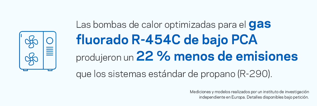 Las bombas de calor adaptadas al gas de bajo GEP R-454C producen un 22% menos de emisiones que los sistemas estándar de propano (R-290).