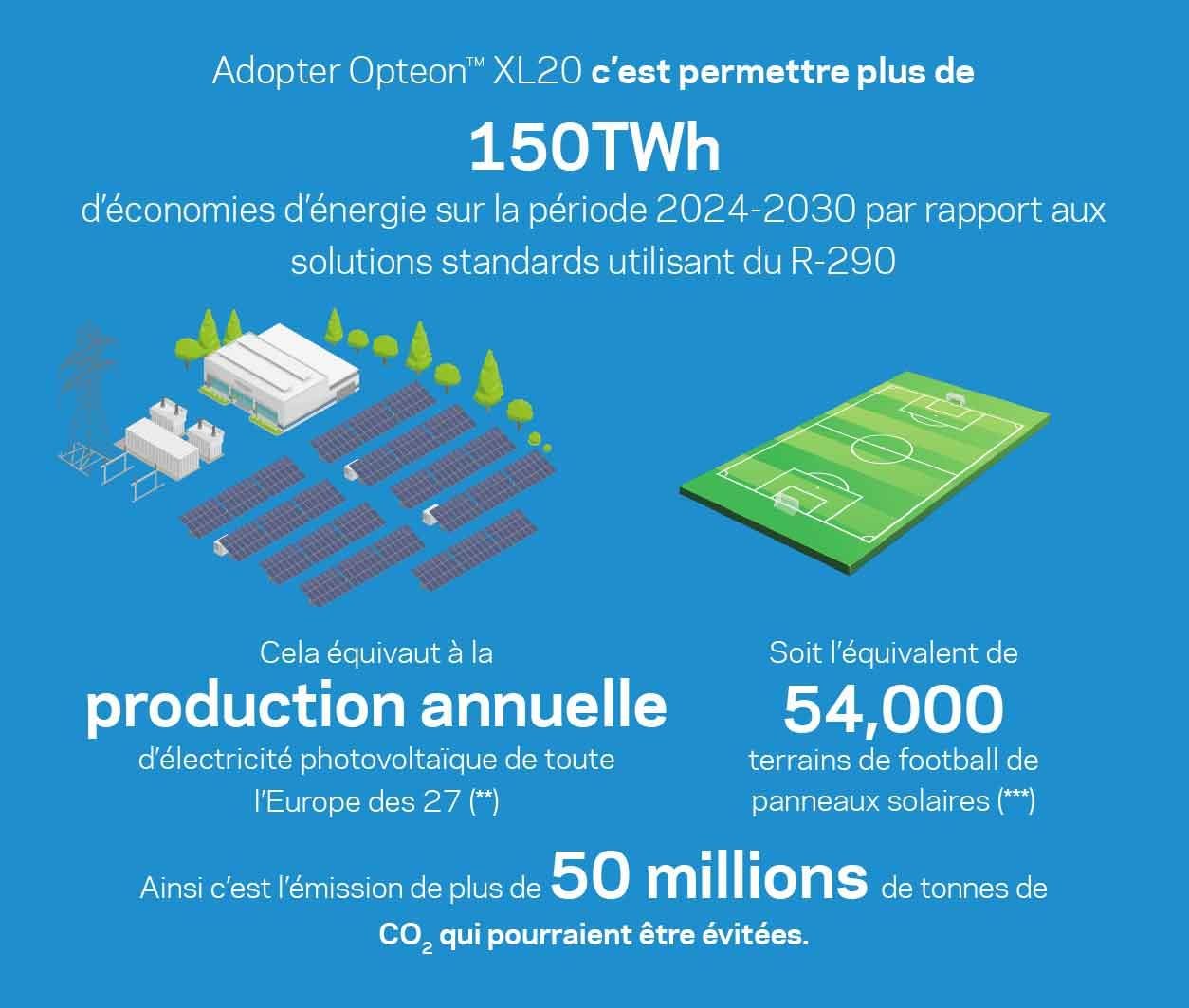 Les pompes à chaleur optimisées pour la dernière génération de gaz fluorés R-454C peuvent améliorer les performances par rapport aux équipements au R-290 (propane) standard.