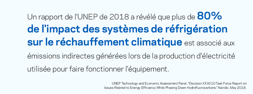 Un rapport du PNUE de 2018 a montré que plus de 80 % de l’impact des systèmes de réfrigération sur le réchauffement climatique est associé aux émissions indirectes générées lors de la production d’électricité utilisée pour faire fonctionner les équipements.