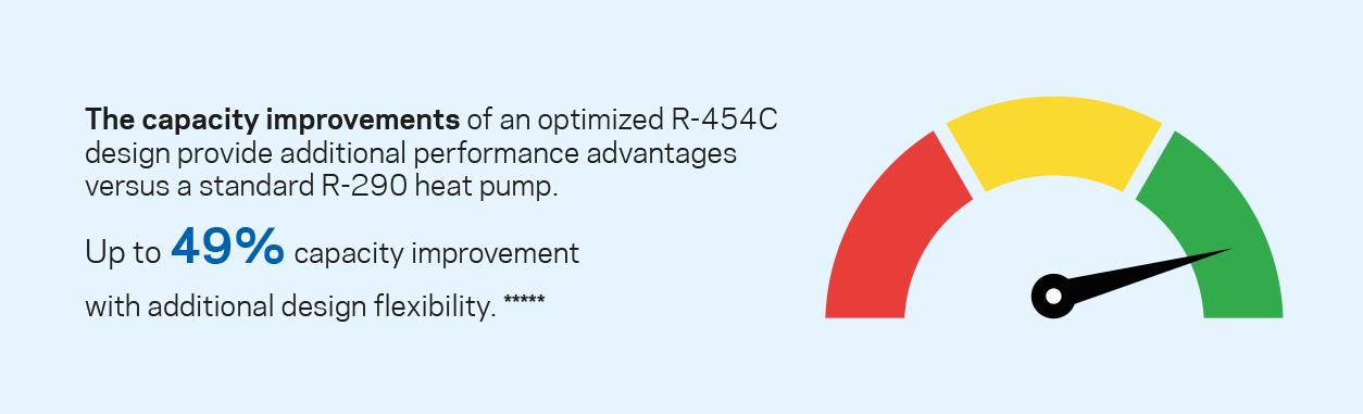 R-454Cに最適化された設計により、標準的なR-290ヒートポンプと比較して、さらに性能の向上を実現しています。