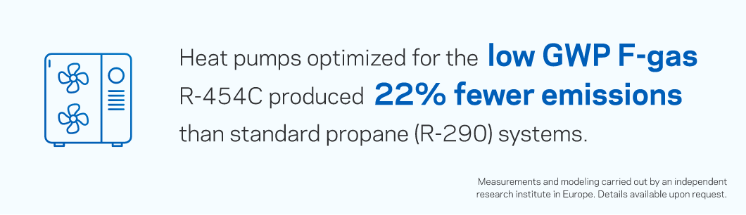 低GWPのFガス（フッ素系冷媒）であるR-454Cに最適化されたヒートポンプは、標準的なプロパン（R-290）システムよりも排出量を22%削減します。