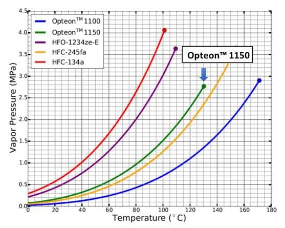 Opteon™（オプテオン™）1150の温度と蒸気圧のグラフ