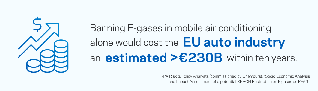 カーエアコンでのFガス（フッ素系冷媒）の禁止だけでも、EUの自動車産業は10年以内に2,300億ユーロ以上の費用を負担することになると推定されます。