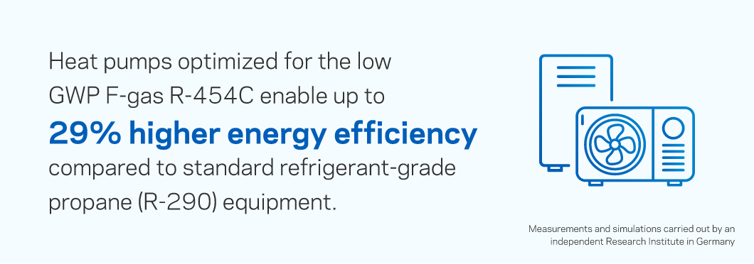 低GWPのFガス（フッ素系冷媒）であるR-454Cに最適化されたヒートポンプは、標準的な冷媒グレードのプロパン（R-290）機器と比較して、エネルギー効率が最大29%向上します。