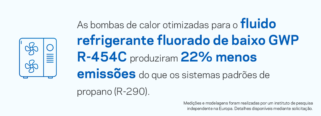 As bombas de calor otimizadas para o gás fluorado de baixo GWP R-454C produziram 22% menos emissões do que os sistemas padrão de propano (R-290).