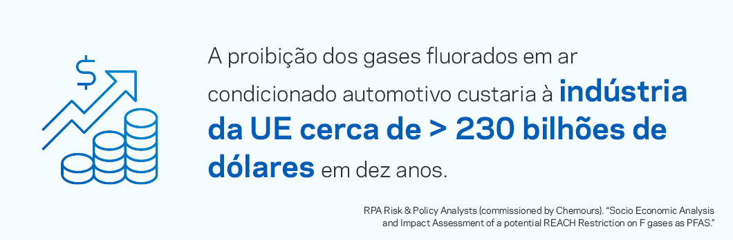 Proibir os gases fluorados apenas no ar condicionado automotivo custaria à indústria automobilística da UE mais de 230 bilhões de euros em 10 anos.