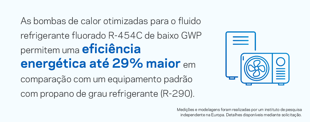 As bombas de calor que usam o gás fluorado de baixo GWP R-454C são até 29% mais eficientes em energia do que as que usam propano (R-290).